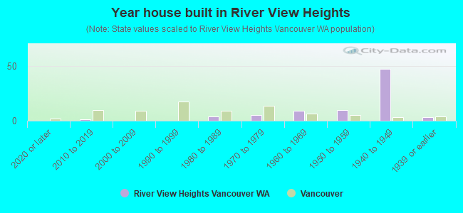 Year house built in River View Heights