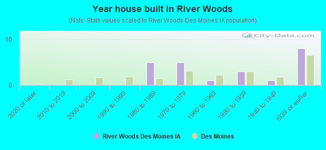Year house built in River Woods
