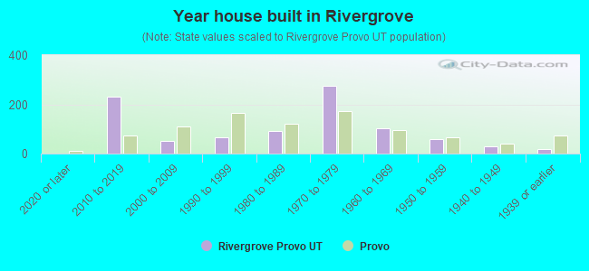 Year house built in Rivergrove
