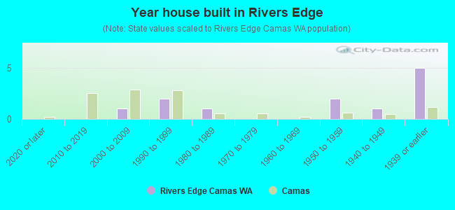 Year house built in Rivers Edge