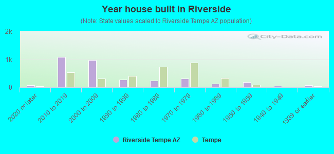 Year house built in Riverside