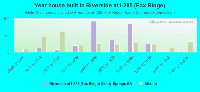 Year house built in Riverside at I-285 (Fox Ridge)