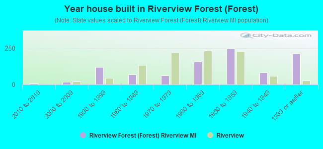 Year house built in Riverview Forest (Forest)