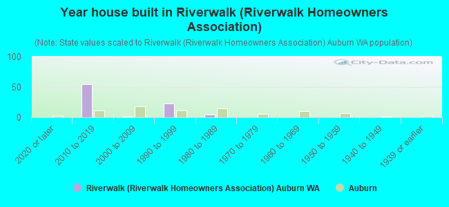 Year house built in Riverwalk (Riverwalk Homeowners Association)