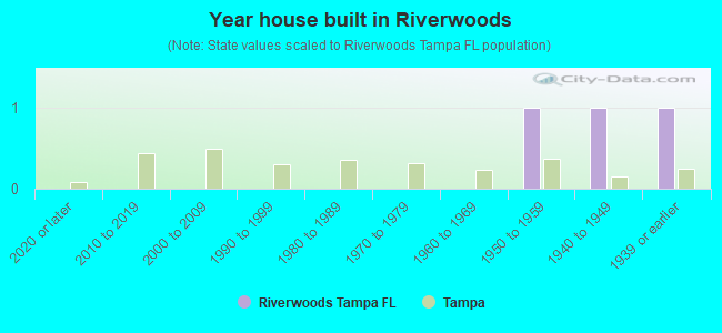 Year house built in Riverwoods