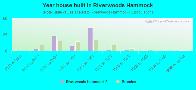 Year house built in Riverwoods Hammock