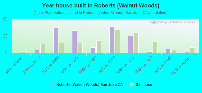Year house built in Roberts (Walnut Woods)