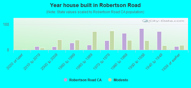 Year house built in Robertson Road