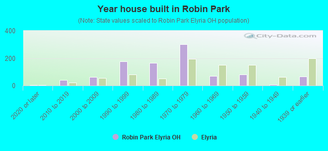 Year house built in Robin Park