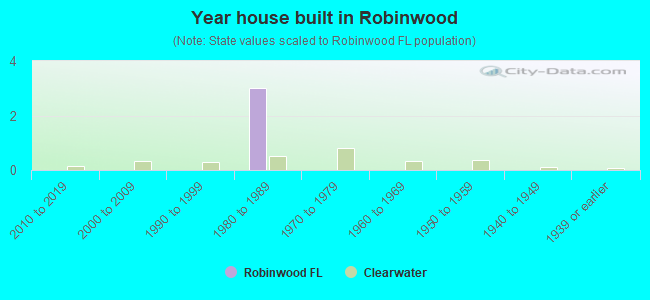 Year house built in Robinwood