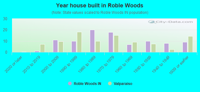 Year house built in Roble Woods