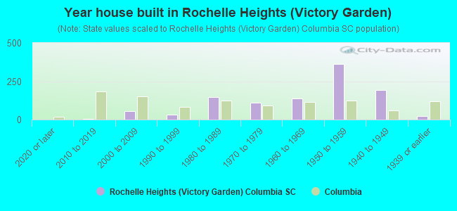 Year house built in Rochelle Heights (Victory Garden)