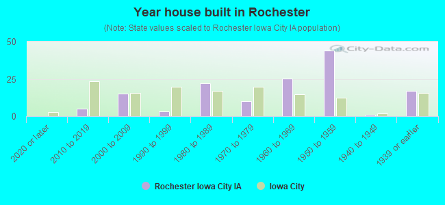 Year house built in Rochester