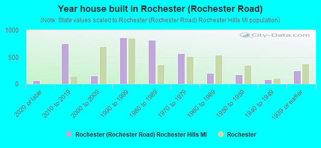 Year house built in Rochester (Rochester Road)