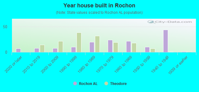 Year house built in Rochon
