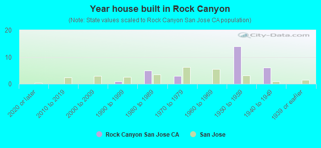 Year house built in Rock Canyon