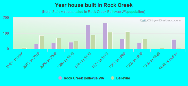 Year house built in Rock Creek