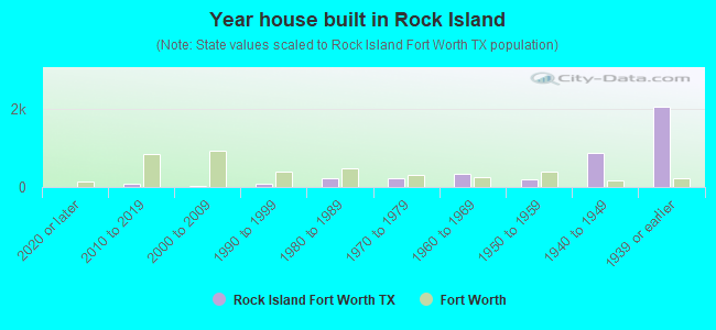 Year house built in Rock Island