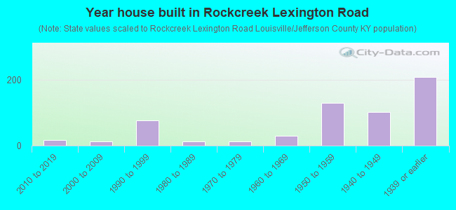 Year house built in Rockcreek Lexington Road