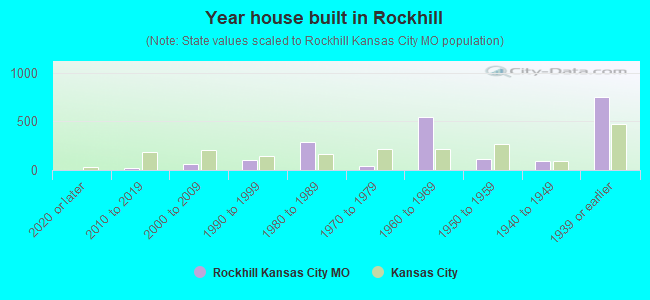 Year house built in Rockhill