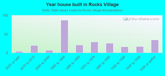 Year house built in Rocks Village