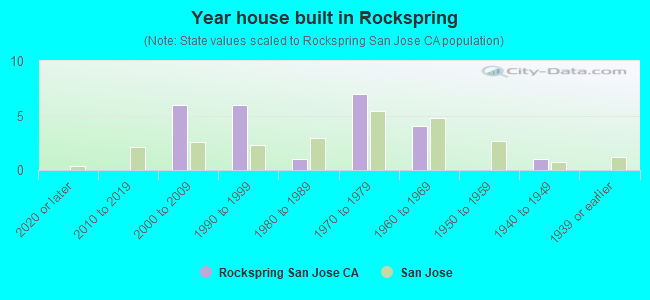 Year house built in Rockspring
