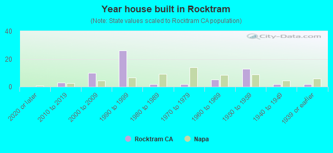 Year house built in Rocktram