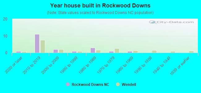 Year house built in Rockwood Downs
