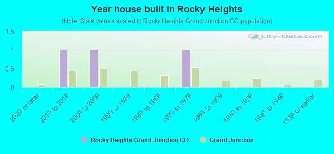 Year house built in Rocky Heights