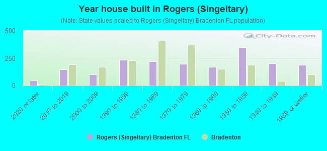 Year house built in Rogers (Singeltary)