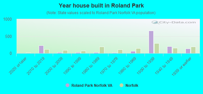 Year house built in Roland Park