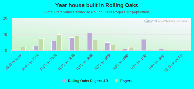 Year house built in Rolling Oaks