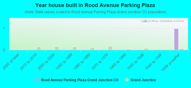 Year house built in Rood Avenue Parking Plaza