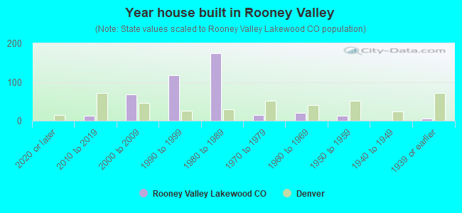 Year house built in Rooney Valley