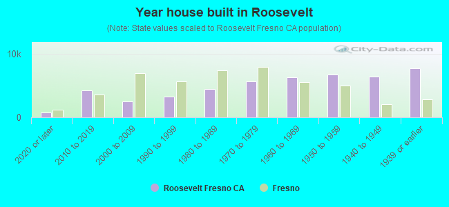 Year house built in Roosevelt