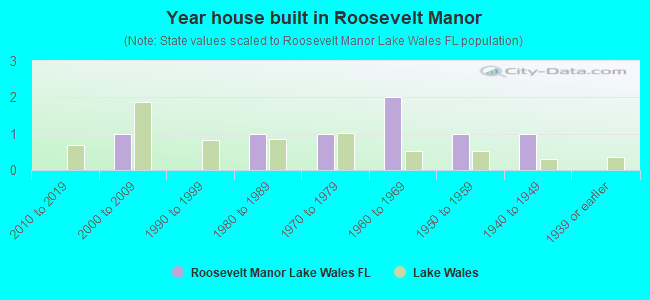 Year house built in Roosevelt Manor