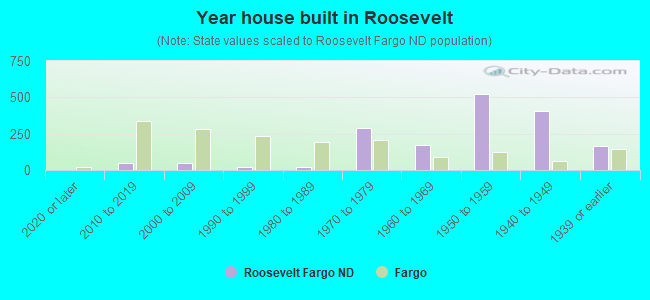 Year house built in Roosevelt