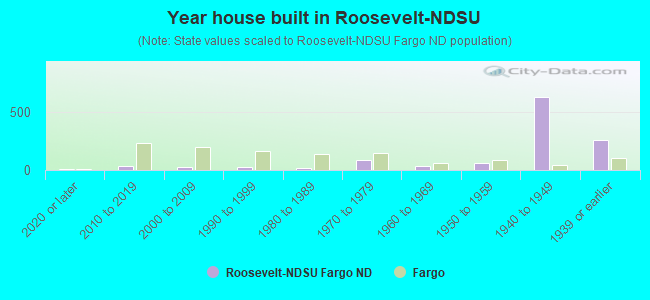 Year house built in Roosevelt-NDSU
