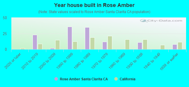 Year house built in Rose Amber