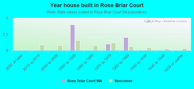 Year house built in Rose Briar Court