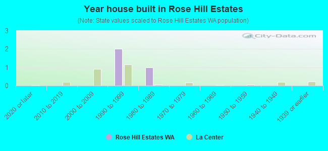 Year house built in Rose Hill Estates