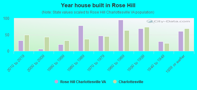 Year house built in Rose Hill