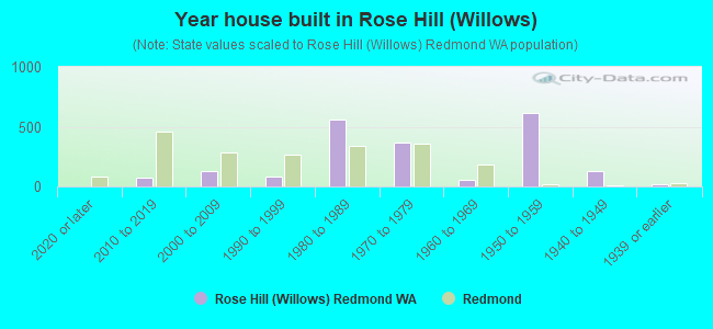 Year house built in Rose Hill (Willows)