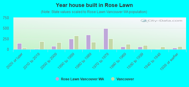 Year house built in Rose Lawn