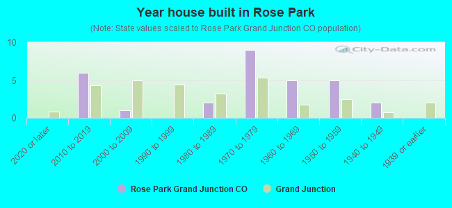 Year house built in Rose Park