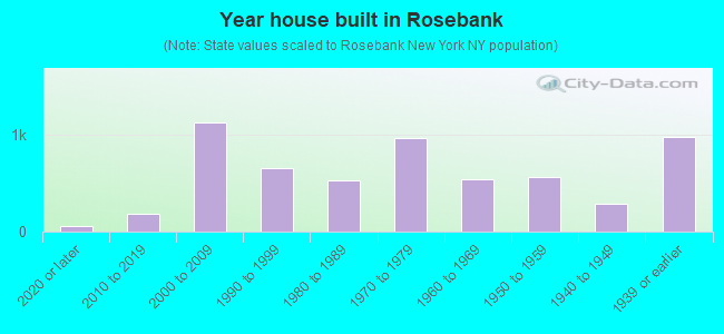 Year house built in Rosebank