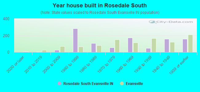 Year house built in Rosedale South