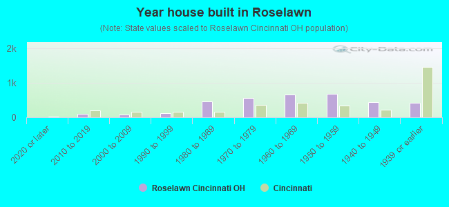 Year house built in Roselawn