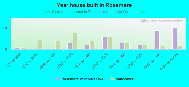 Year house built in Rosemere