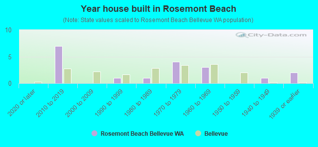 Year house built in Rosemont Beach